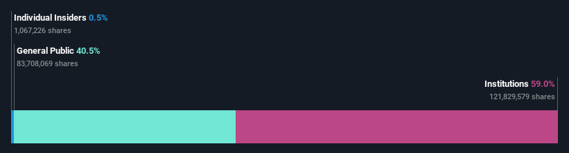 ownership-breakdown