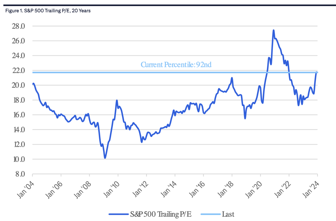 The trailing valuation for the S&P 500 lands in the 92nd percentile of trail price-to-earnings ratios over the last 20 years.