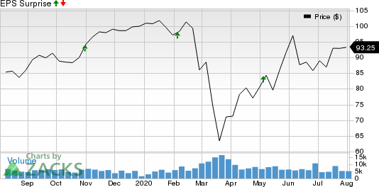 AMETEK, Inc. Price and EPS Surprise