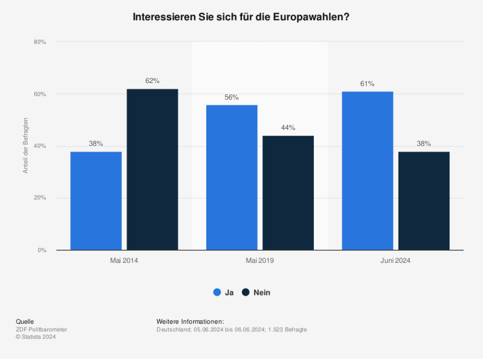 Im Laufe des vergangenen Jahrzehnts ist das Interesse an der Europawahl kontinuierlich gestiegen. Gaben im Vorfeld der Wahl 2014 noch 38 Prozent der Befragten in Deutschland an, sich für die Europawahlen zu interessieren, stieg der Anteil der Interessierten vor den Europawahlen 2024 auf rund 61 Prozent. (Quelle: ZDF Politbarometer)