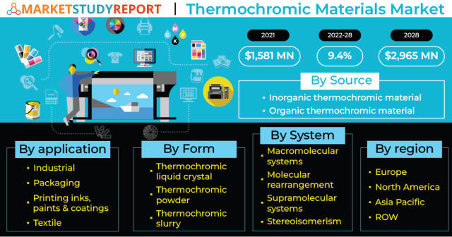 Thermochromic Pigments Market Size, Share