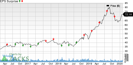 Ball Corporation Price and EPS Surprise