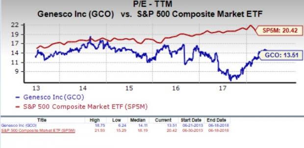 Let's see if Genesco Inc. (GCO) stock is a good choice for value-oriented investors right now, or if investors subscribing to this methodology should look elsewhere for top picks.