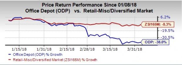 Office Depot (ODP) has undertaken a strategic review of business operating model, growth prospects and cost structure to bring itself back on growth trajectory.