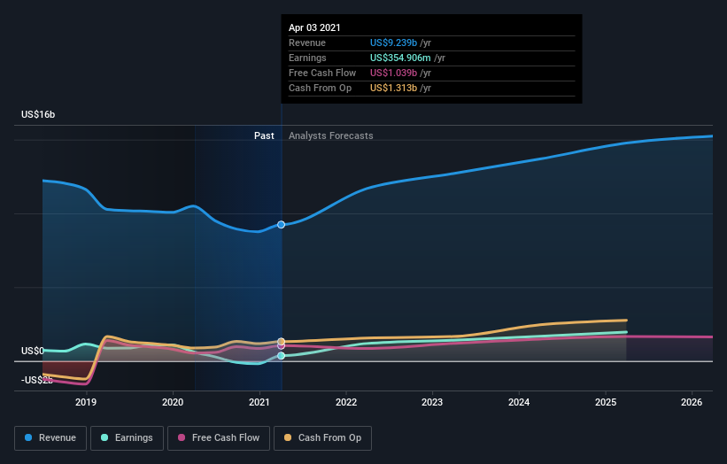 earnings-and-revenue-growth