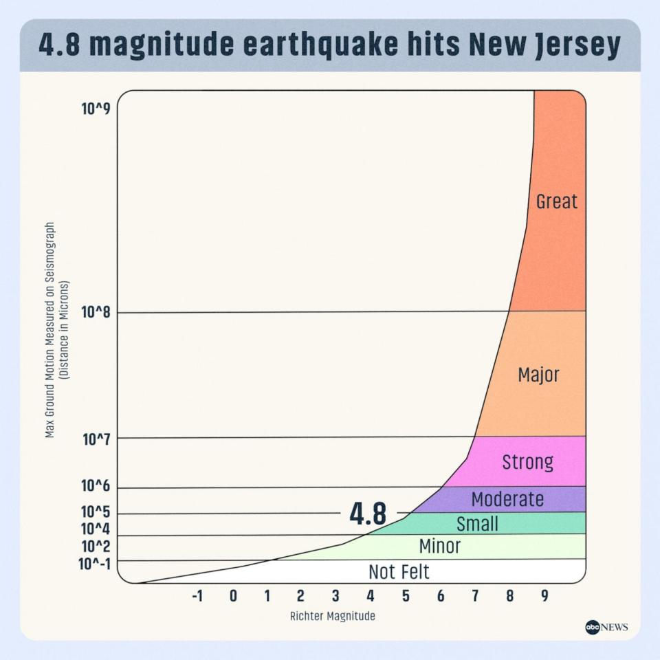 PHOTO: The quake could be felt throughout New York, according to Gov. Kathy Hochul. (ABC News)