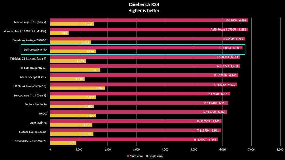 Dell Latitude 9440 2-in-1 benchmarks