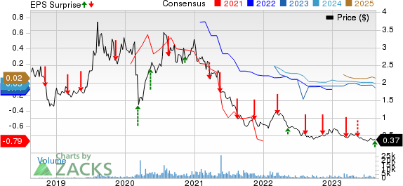 Americas Gold and Silver Corporation Price, Consensus and EPS Surprise