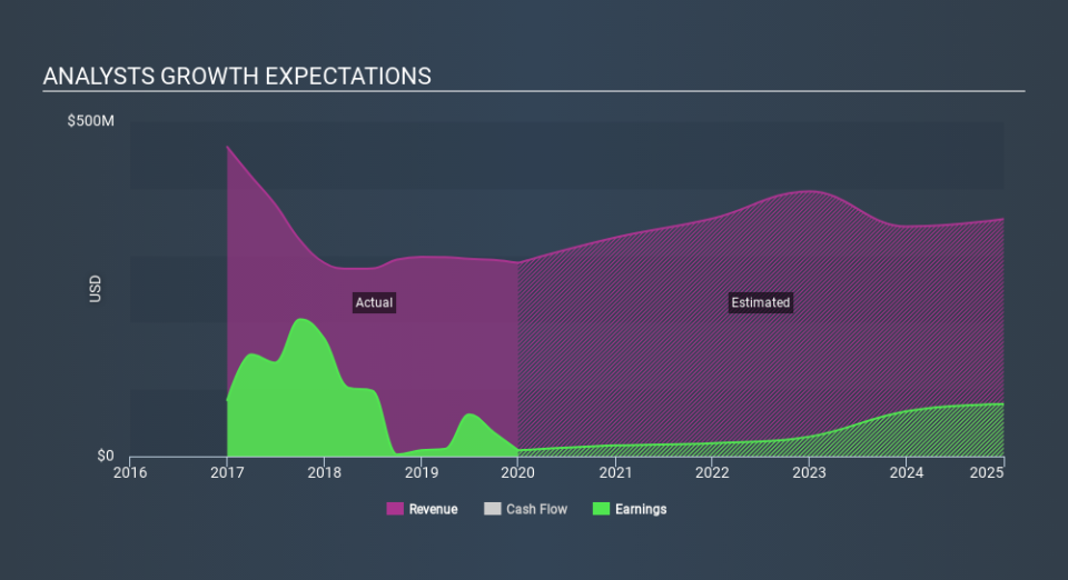 NYSE:CXP Past and Future Earnings March 31st 2020