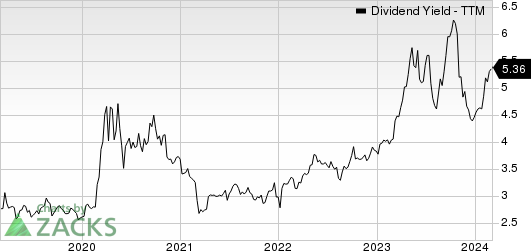 Camden National Corporation Dividend Yield (TTM)