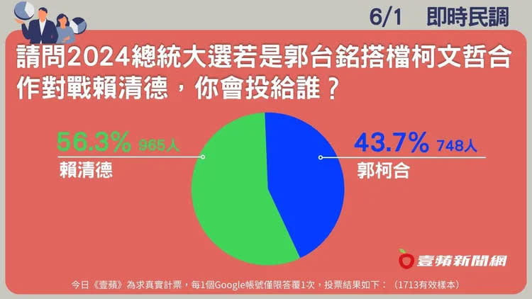 郭柯合不敵賴清德。壹蘋新聞網製作