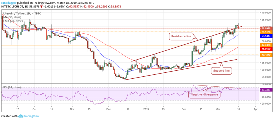 LTC/USD