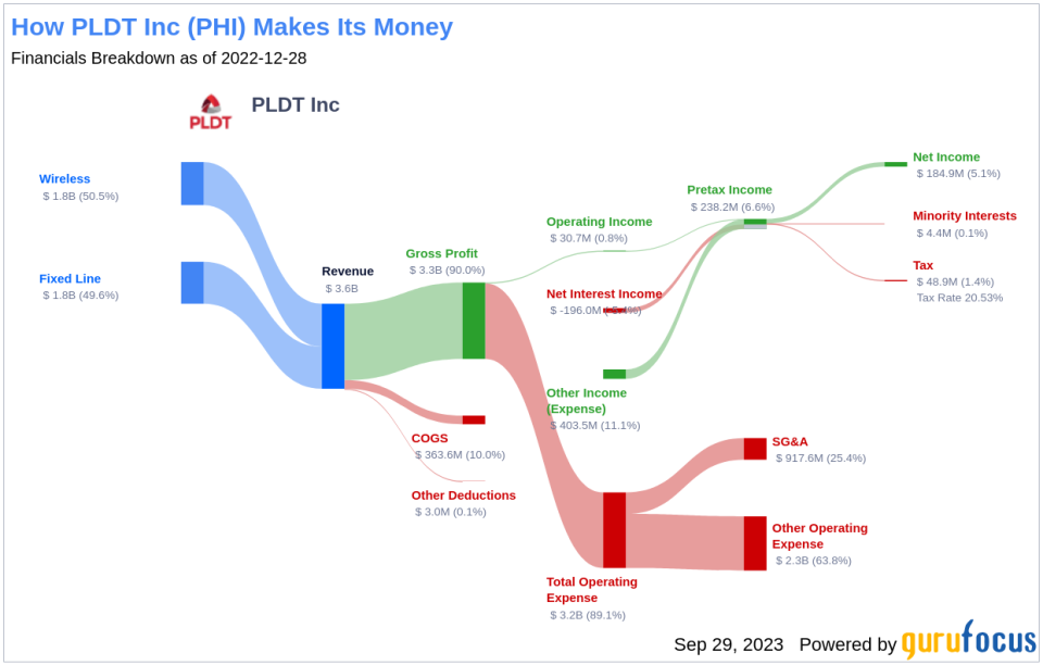 Unveiling PLDT (PHI)'s Value: Is It Really Priced Right? A Comprehensive Guide