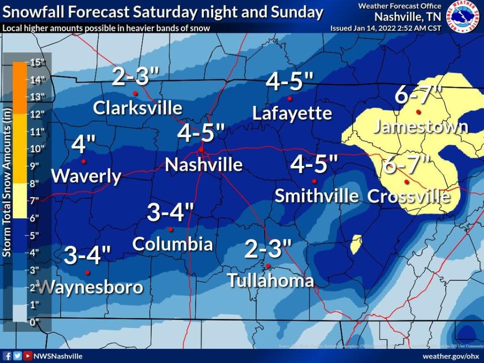 Middle Tennessee could see 3-7 inches of snow, with possibly higher amounts in some areas, NWS said.