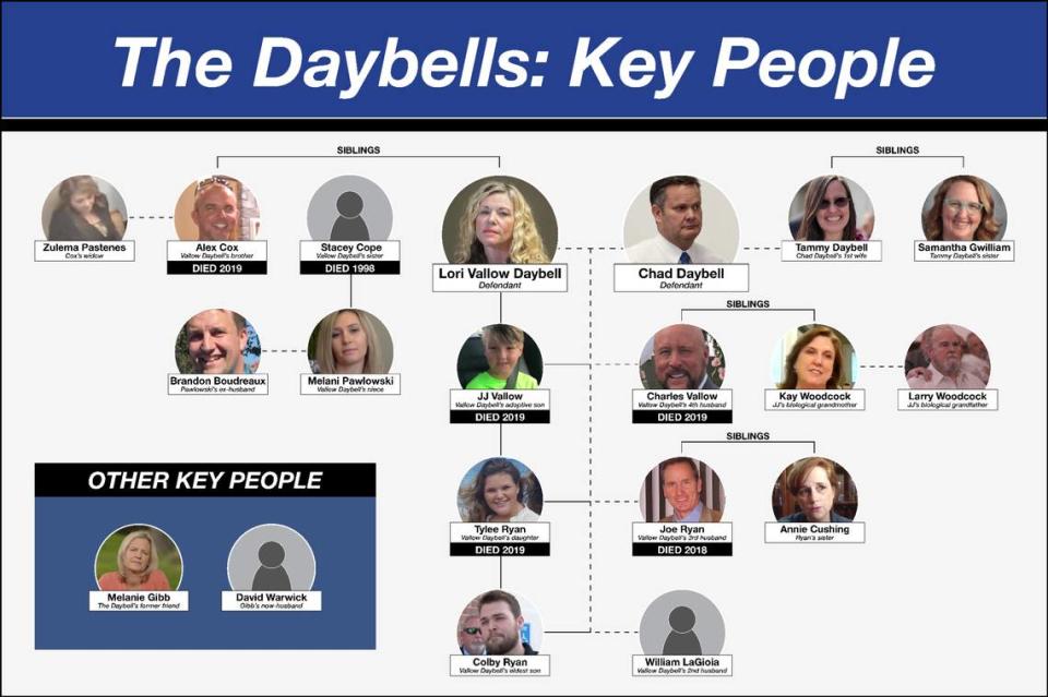 Er zijn veel mensen betrokken bij de strafzaken tegen Chad en Lori Vallow Daybell.  Hier zijn enkele van de belangrijkste mensen en wie ze zijn.