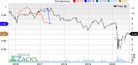 Capstead Mortgage Corporation Price and Consensus