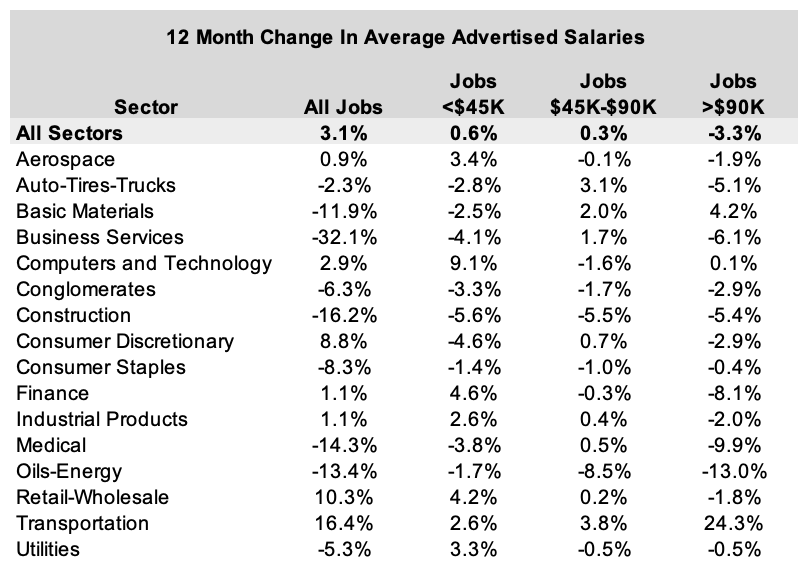 12 month change in average advertised salaries