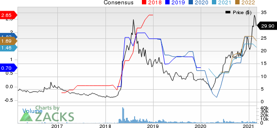 Turtle Beach Corporation Price and Consensus