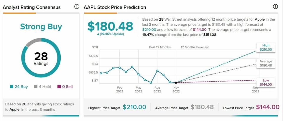 Apple Recomendaciones y precio objetivo del valor 