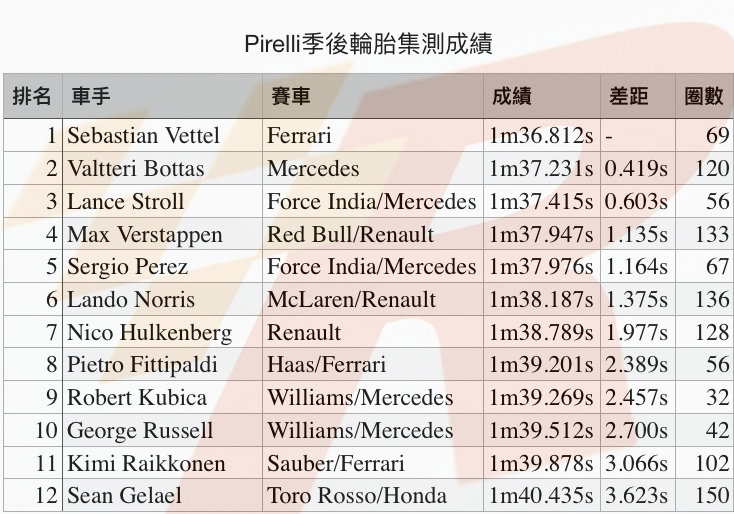 季後Pirelli輪胎集測Vettel最快