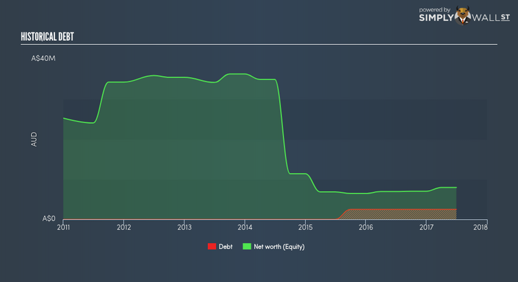 ASX:MGT Historical Debt Dec 20th 17