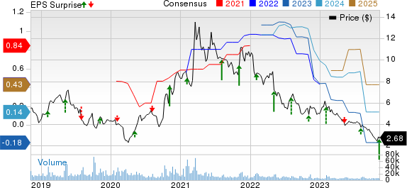 GoPro, Inc. Price, Consensus and EPS Surprise