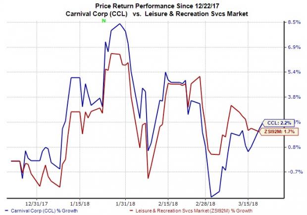 Carnival (CCL) is likely to deliver top- and bottom-line growth in the fiscal first quarter of 2018.