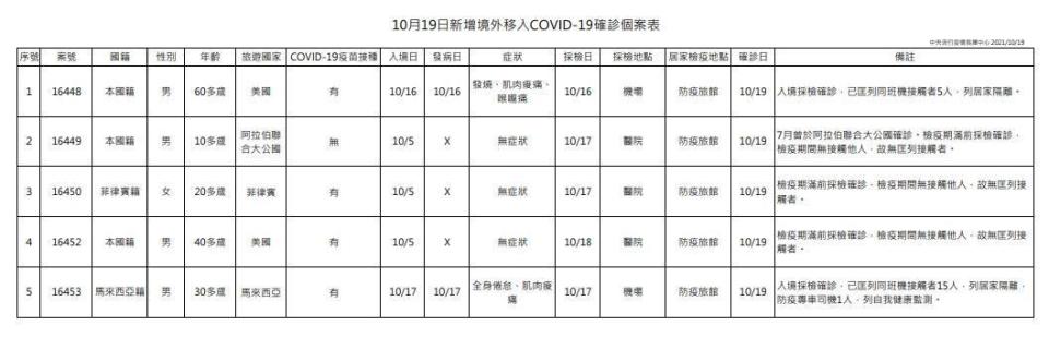 指揮中心公布今天境外移入案例。（指揮中心提供）