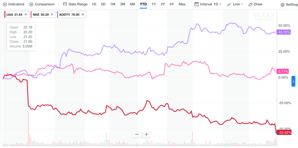 Under Armour (red), Nike (pink), Adidas (purple) shares in 2017