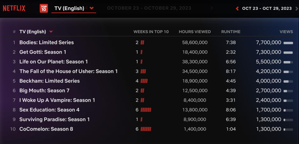 Netflix Weekly Rankings for English TV October 23-29, 2023