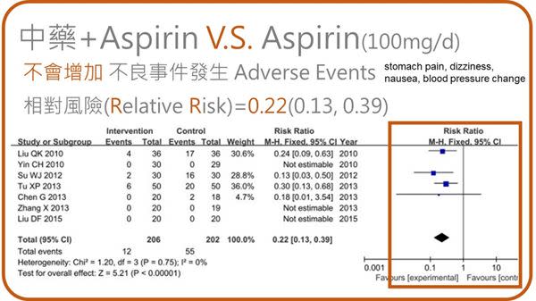 阿斯匹靈抗血栓不夠力？搭配中藥更有效！
