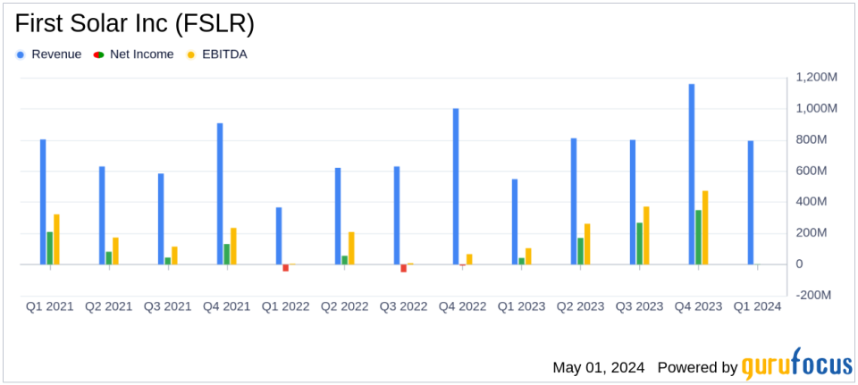 First Solar Inc (FSLR) Surpasses Analyst Earnings and Revenue Estimates in Q1 2024