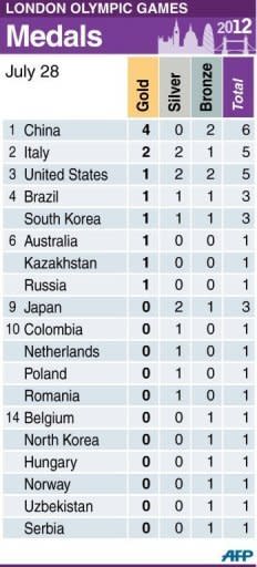 Olympic medals table. America's Ryan Lochte left record-chasing Michael Phelps trailing Saturday in a storming start to the London Olympics -- while China's Sun Yang and Ye Shiwen wrote their name in the record books