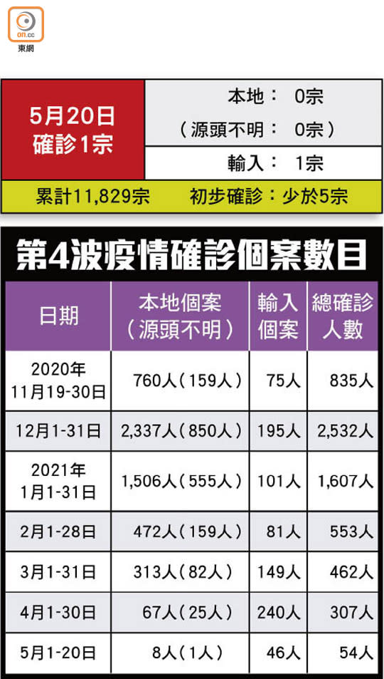 第4波疫情確診個案數目