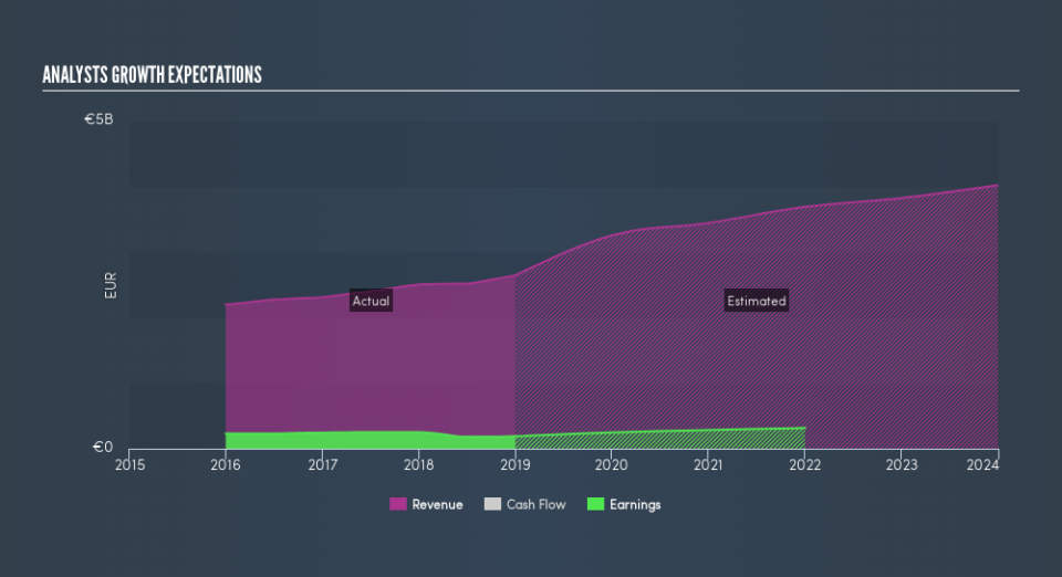 ENXTPA:ING Past and Future Earnings, July 22nd 2019