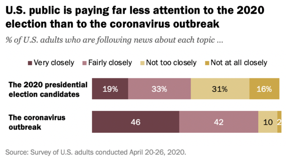 Americans are more concerned about the coronavirus than the presidential candidates. Source: Pew Research Center