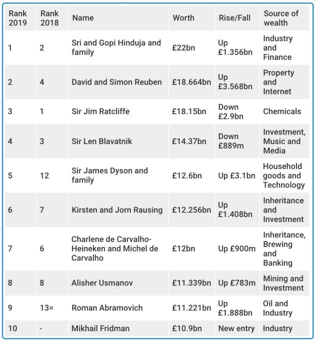 Asian Rich List 2019: Hinduja Family Tops Britan's Asian Rich List