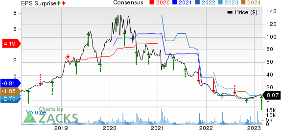 eHealth, Inc. Price, Consensus and EPS Surprise