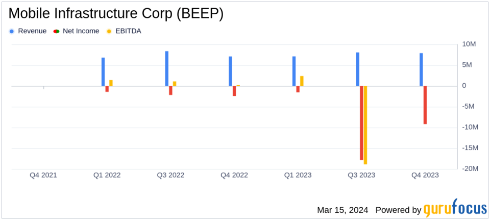 Mobile Infrastructure Corp (BEEP) reports fourth quarter and full year 2023 financial results