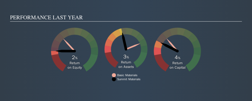 NYSE:SUM Past Revenue and Net Income, October 9th 2019