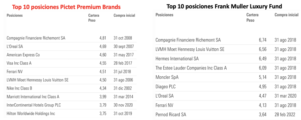 Luxury Brands, una megatendencia que se abre hueco en las carteras