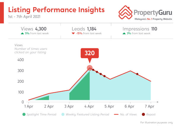 PropertyGuru Listing Performance Insights