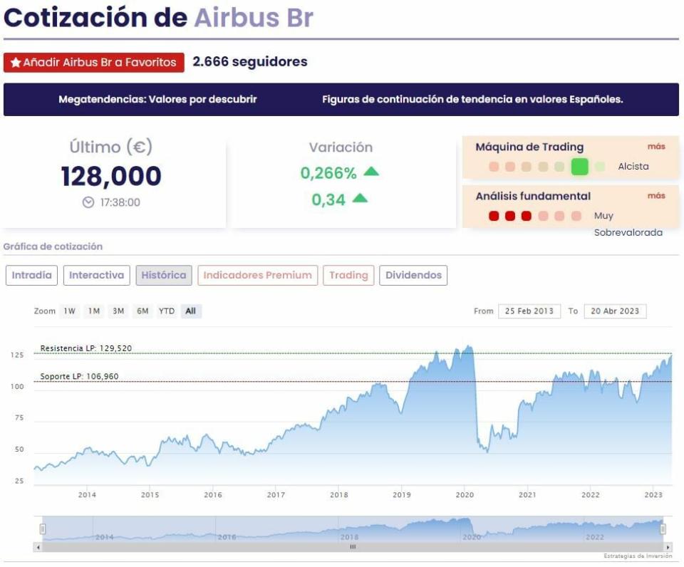 Acciones del Mercado Continuo que llegan en máximos anuales a la temporada de resultados