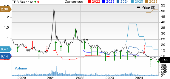 Stratasys, Ltd. Price, Consensus and EPS Surprise