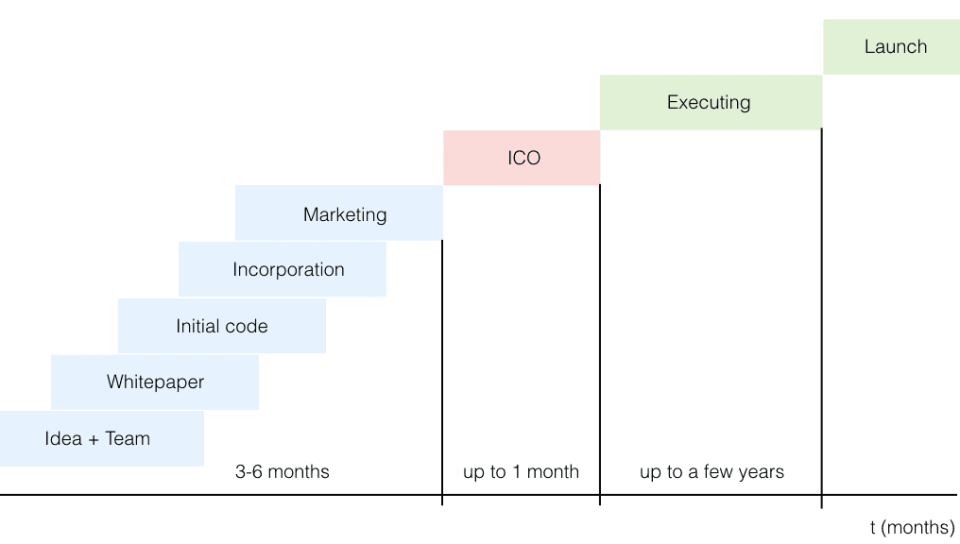 Timeline of ICO