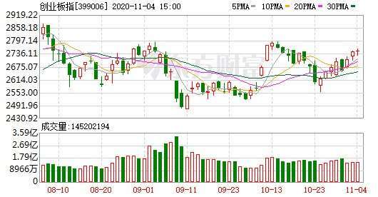 資料來源:東方財富網,創業板指日線走勢
