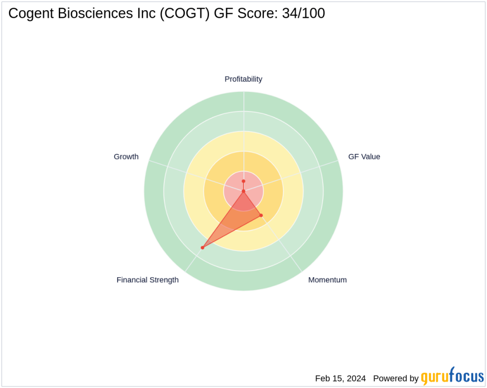 Steven Cohen's Point72 Asset Management Bolsters Position in Cogent Biosciences