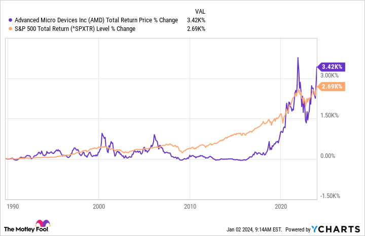 AMD Total Return Price Chart
