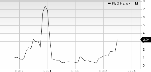 Pilgrim's Pride Corporation PEG Ratio (TTM)