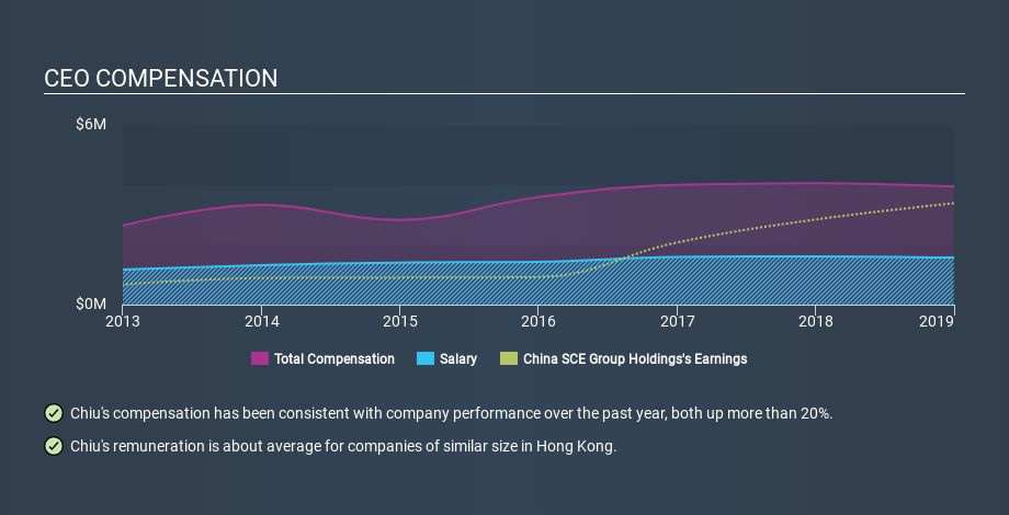 SEHK:1966 CEO Compensation, December 3rd 2019